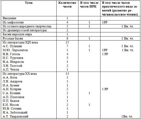 Рабочая Программа По Литературе 8 Класс Коровина 70 Часов