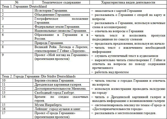 Программа Кружка По Немецкому Языку 5 Класс