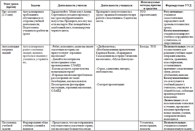 Скачать Конспект Урока По Изо 2 Класс Сказочное Пространство