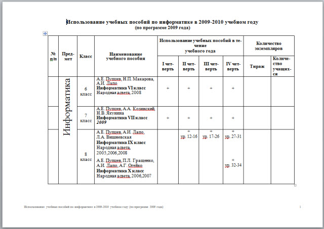 Использование учебников по информатике в 2009-2010 учебном году