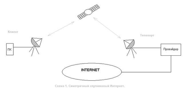 Спутниковый Internet  в сельских школах