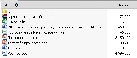 Построение диаграмм и гармонические колебания