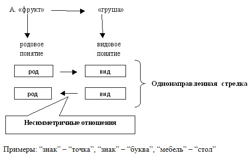 Назови отношения понятия 1 к понятию 2 по образцу 4 класс информатика