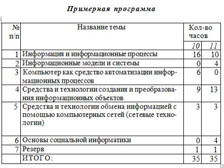 Рабочая программа по информатике для 10 класса 
