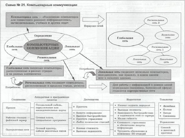 Видеоурок по информатике по теме Настройка почтового клиента Outlook. Интерактивный плакат Компьютерные коммуникации