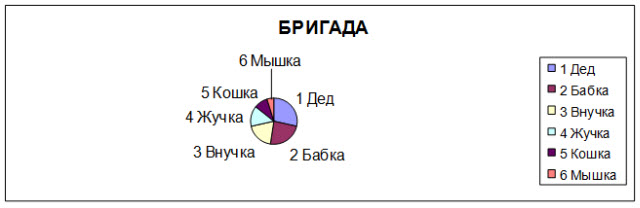 Создание таблиц, ввод формул  и построение диаграмм с помощью  Excel 9 класс