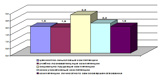 Развитие ключевых компетенций средствами информатик