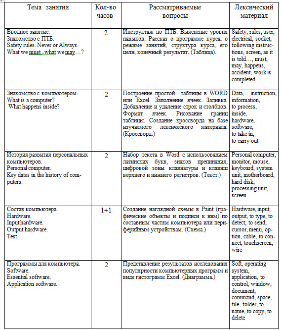 Программа курса Компьютер для начинающих