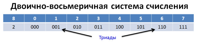 Двоично-восьмеричная система счисления, триады