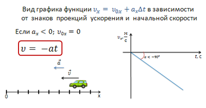 Проекция скорости ускорения. Проекция начальной скорости. Проекция начальной скорости и ускорения. Проекция начальной скорости равна. Проекции начальной скорости на оси.