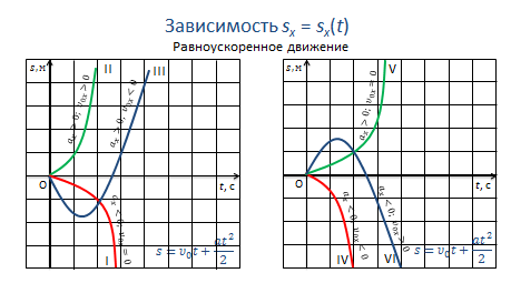 Графики зависимости кинематических величин от времени при равномерном и равноускоренном движении