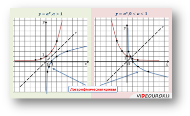 Логарифмическая функция, ее свойства и график