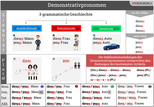 Памятка по грамматике немецкого языка на тему “Demonstrativpronomen ”