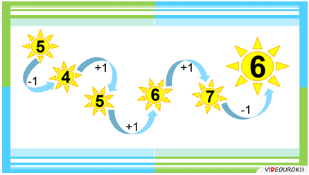Видеоурок «Сложение и вычитание вида □±1»