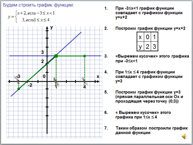 Построение графиков функций заданных различными способами презентация