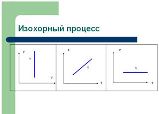 Изохорный процесс рисунок