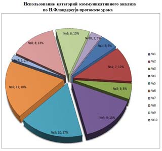 Диаграмма к самоанализу урока 