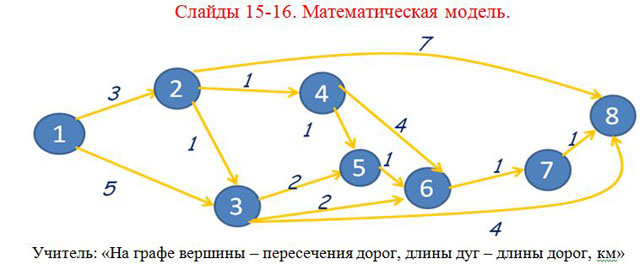 Математическая модель - Граф