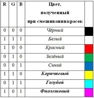 Цвет при смешивании