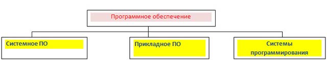 Виды программного обеспечения