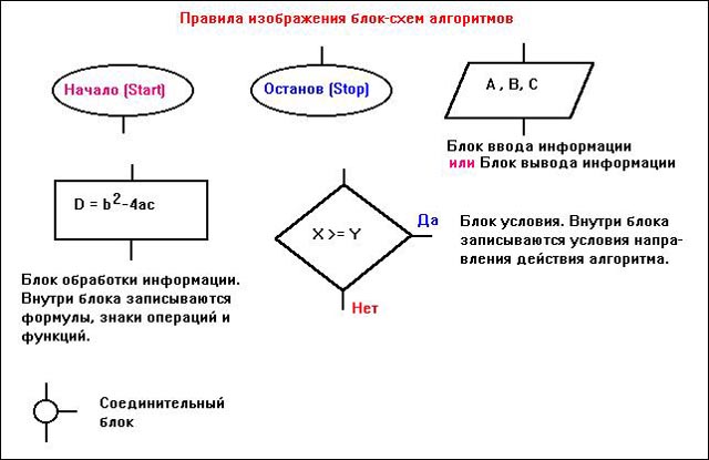 Правила изображения блок-схем