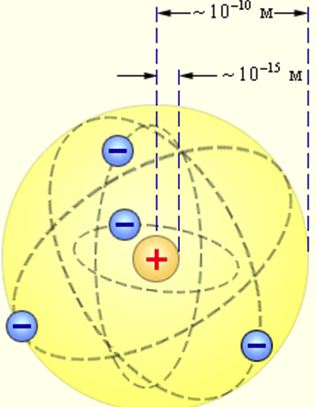 Строение атома