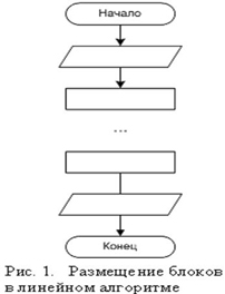 Блок схема линейного алгоритма