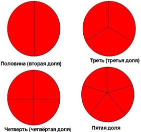 Четвертями называются