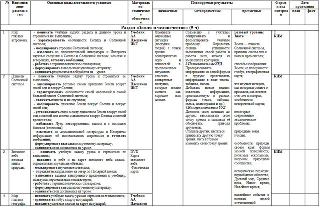 Технологическая карта урока по окружающему миру 4 класс школа россии