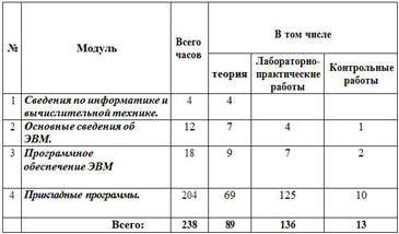 Структура курса 10 класс