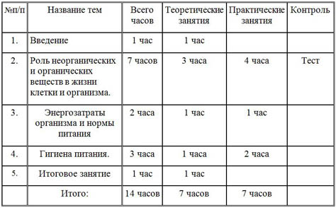 Учебно-тематический план курса по выбору "Питание и здоровье"