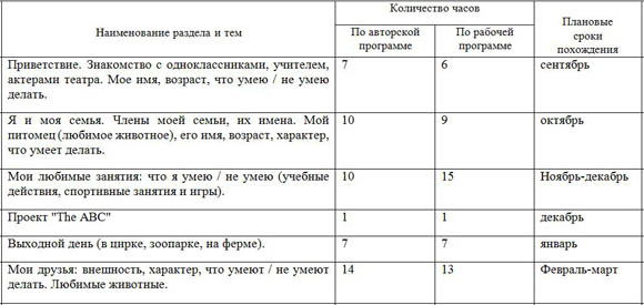 Учебно-тематический план английский язык 2 класс