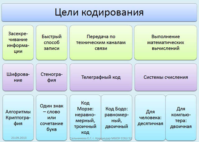 Описание объекта оригинала на языке кодирования информации