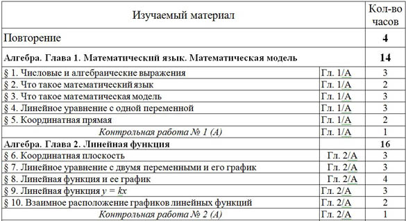 Учебно-тематический план математика 7 класс