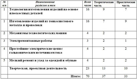 Тематический план по технологии