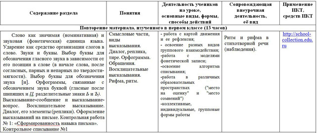 Тематическое планирование русский язык 2 класс