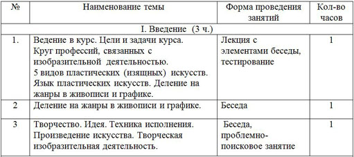 Тематическое планирование ИЗО эллективный курс