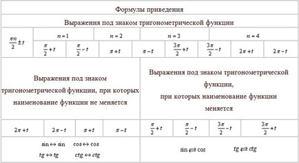 Формулы приведения