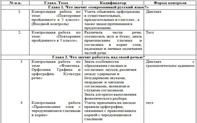 фрагмент рабочей программы по русскому языку