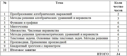 Тематический план элективный курс "Абитуриент" математика