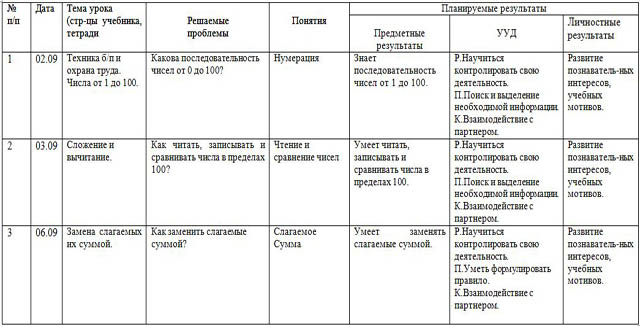 Учебно тематический план по математике 3 класс