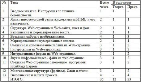 фрагмент ктп по информатике веб дизайн