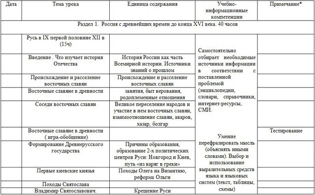 Тематическое планирование история 6 класс