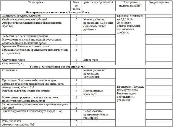 Календарно тематическое планирование математика 6