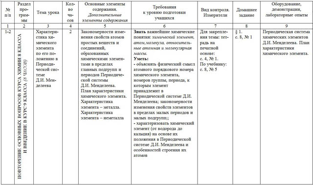 Технологическая карта урока по химии 9 класс по фгос габриелян