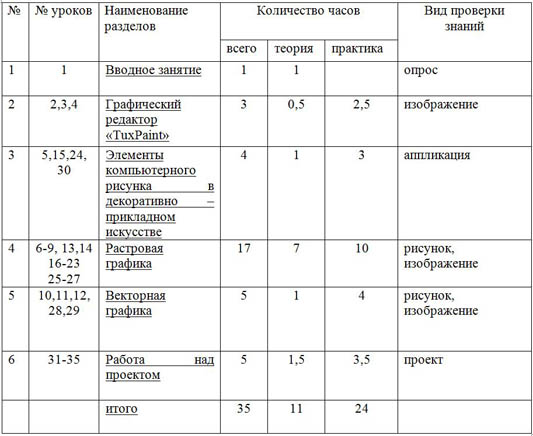 Учебно-тематический план внеклассных занятий Компьютерный рисунок