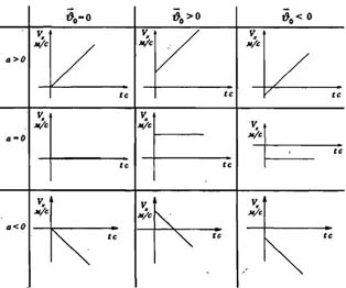 Какой из графиков изображенных на рисунке отражает равноускоренное движение