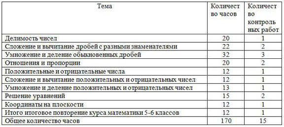 Структура курс а математика 6 класс