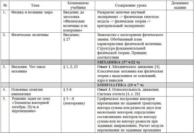 Тематическое планирование физика 10-11 классы