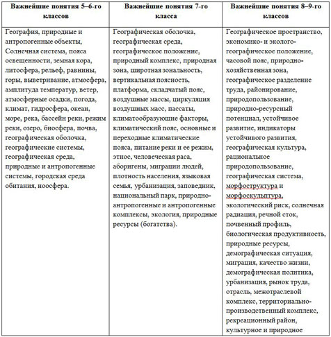 Термины по географии по классам. Основные термины по географии. Основные понятия по географии. Основные термины географии 5 класс. География термины 9 класс.